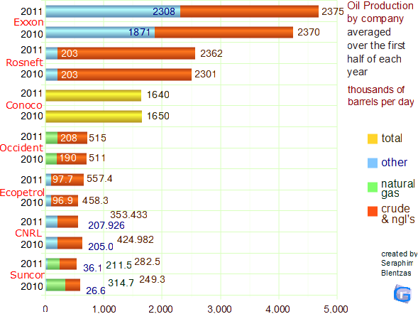 oil companies by production, oil output by company, crude output, barrels per day, cubic meters per day, exxon mobil, conocophillips, conoco phillips, rosneft, occidental petroleum, ecopetrol production, canadian natural resources, suncor, natural gas liquids, production, barrels per day