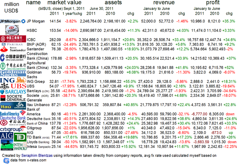 biggest banks in the world, top banks, jp morgan, industrial and commercial bank of China, HSBC, Citigroup, Bank of America, revenue, assets, market value, net income, profits, g20, 29 banks, Mitsubishi Financial Group, TD Bank, Toronto-Dominion Bank, Unicredit Group, China, Japan, European Union, ING Groep, Lloyds, Construction Bank, China, United States, leaders, sector, economy, 2011, 2012, growth, loss, Credit Agricole, Societe Generale, BNP Paribas, ranking, top banks, leading banks, financial institutions