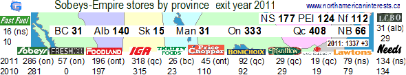 Sobeys, Empire Company, number of locations, by province, banner, store, 2011, change, new, Freshco, Ontario, Fast Fuel, Foodland, IGA, Thrifty Foods, price choppers, lawtons, needs, convenience, closures, openings, gas stations, shell, supermarket industry,