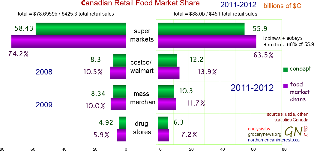canada, canadian, canadian food retailing market share, food market share, 2012, 2011, 2008, 2010, 2013, supermarkets, costco, walmart, wholesalers, drug stores, canadian tire, zellers, loblaws, sobeys, metro, groceries, grocery shopping, grocery news, sales, revenue, hypermarkets, convenience stores,