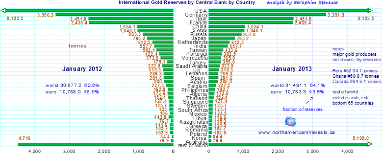 central bank reserves, gold reserves by country, international gold statistics, world gold council, global gold, world gold holdings, gold holdings, change in gold buying, gold buying patters, tonnes of gold, gold equivalent ounces, fort knox, united states, germany, 1964, india gold consmption, jewelry, china gold production, china reserves, imf, silver production, metal prices, gold bullion, global market, gold industry, gold mining, russia gold reserves,