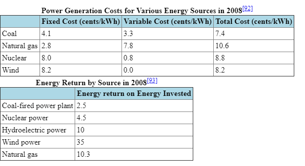 coal power, hydroelectric energy costs, hydro, energy return by source, natural gas, cheap energy, electricity produced, coal fired plants, per kwh, nuclear power, energy industry, energy generation, climate change, carbon emissions, wind power, wind turbines, fossil fuels, price per kilowatt hour, price per kwh,
