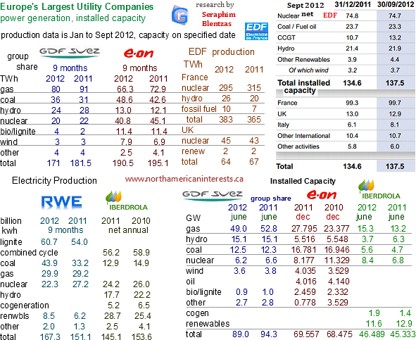 largest utility companies in the world, largest european companies, utilities, utility companies, europe, global, generation capacity, electricity production by fuel, nuclear power, reactors, coal, hydro, oil, gas, wind, renewables, fuels, twh, eon, kilowatt hours, rwe, megawatt, rwe ag, gdf suez, edf, companies in spain, france, germany, thyssengas, gmbh, nasdaq companies, frankfurt stock exchange, revenue, earnings, gas sales, installed capacity, renewable energy, iberdrola, cash flow, global operations, dkoblenzer elektrizitatswerk, enel, italy, carbon emissions, constellation energy nuclear group, unistar nuclear energy, british utilities,  edf energy, switzerland alpiq, edison, fenice, vietnam meco, figlec, san men xia, taishan nuclear, shandong,