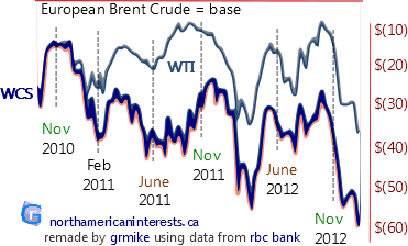 wcs, western canadian select, wti, west texas, intermediate, oil sources, alberta oil, alberta economy, canadian economy, oil price gap, padd districts, european brent crude, brent crude, oil pipelines, keystone pipeline, keystone xl pipeline, bitumen, gas prices, heavy oil, refineries, infrastructure, cheap oil, oil sands development,