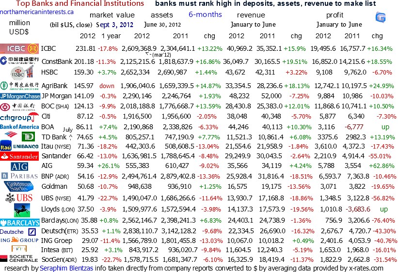 worlds top banks, big banks, largest banks in the world, strongest banks, ranked, financial institutions, assets, banking income, revenue, earnings, profit, market cap, capitalization, largest banks in 2013, 2012, usd, american, dollars, renminbi, euros ,biggest-global, g20, icbc, jp morgan, hsbc holdings, chinese banks, changes to financial data, itau unibanco, banco santander, germany,