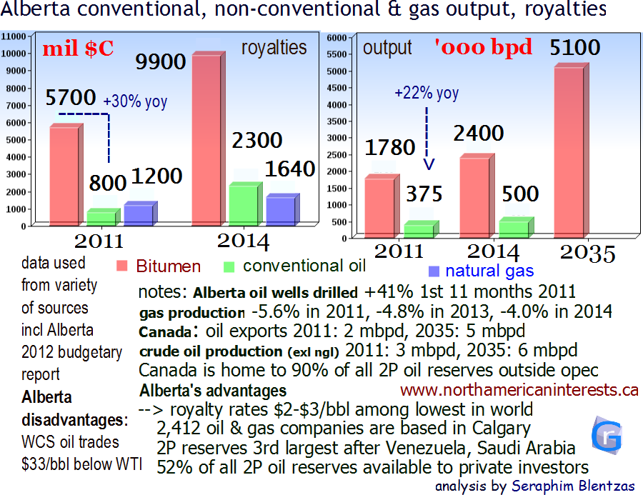 Alberta, Canada, petroleum, peak oil, natural gas, production, crude output, royalties, rates, change, 2011, 2012, 2013, 2014, 2035, million barrels per day, bpd, Canadian oil exports, WTI, western canadian select, price, invest, opec, growth, reserves,