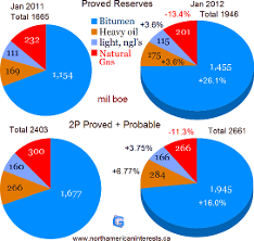 Alberta, oil companies, Cenovus Energy, CVE, stock, proved, probable, 2P reserves, Christina Lake, Foster Creek, oil sands, bitumen, heavy oil, oil, light oil, medium oil, ngl, natural gas, increase, 2012, report, February, annual, Weyburn, EOR BC, refinery, contingent resources, Canadian Plains, Wood River Refinery, Toronto Stock Exchange, 