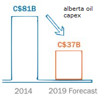 alberta, oil, notley, decline, capex, capital expenditure, jobs, pipeline, trudeau, curtailment, oil production, oil wells, alberta economy, canadian oil, oil sands, upgrade, forecast, 2020, election, gas prices, refineries, natural gas, wcs, glut, oil exports, wti, texas, import, british columbia, drilling, rigs, asia, seaport,