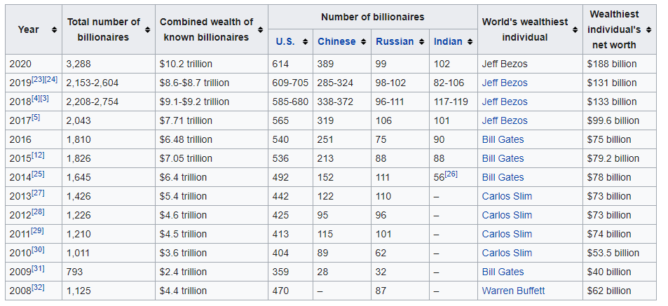 billionaires, billionaires list,ranking,wealth gap,rising,falling,united states,richest chinese,china billionaire,russia,india,bezos,gates,buffett,slim,new addition,wealthiest,combined wealth,wealth inequality,total number of billionaires, world's richest, net worth,