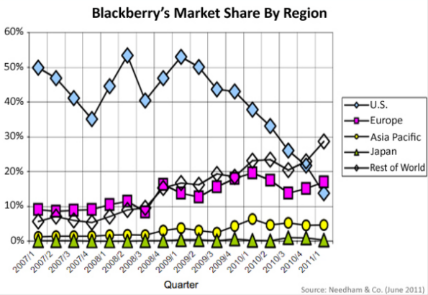 smartphone market share, market share by region, market share in Asia, Blackberry international market share, smartphone companies, 2011, change in market share, US market share, research in motion, Europe market share, Japan market share