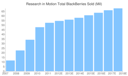 blackberry sales, by fiscal year, expected, estimates, 2012, 2013, changes, increase, world sales, devices, handsets, smartphones, market share,