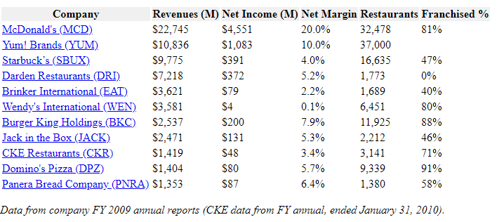 burger king revenue, restaurant industry, restaurants, net margin, earnings, charts, wendy's revenue, burger king competition, yum brands, mcdonalds revenue, mcdonalds competition, percent franchised, fiscal year, number of locations, stock growth, food companies, jack in the box, starbucks competition, starbucks mcdonalds, mty food group competition, competitors, coffee market, burger market, fast food eateries, fast food industry, qsr, consolidation, acquisition, juice, subway, takeover, increased revenue, number of locations, 