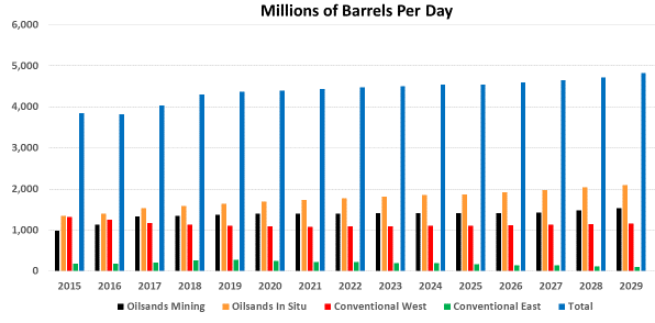 OIL PRODUCTION, barrels per day, oilsands, canada, canadian oil companies, largest, oil reserves, growth in oil, growth, canada, estimates, output, future, projections, by year,