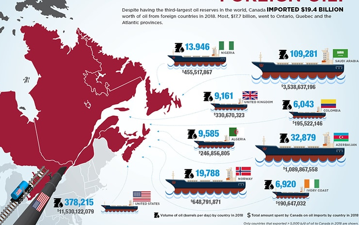 canadian oil canada imports country saudi arabia production exports united states north america,