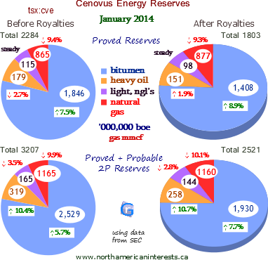 cenovus energy, cenovus energy oil reserves, cenovus energy natural gas, biggest bitumen reserves, bitumen production, oil sands companies, oil majors, canadian oil companies, canadian oil resource, oil production in alberta, cenovus energy proved reserves, probable oil reserves, natural gas reserves, natural gas companies, natural gas liquids, bitumen production, proved reserves, probable reserves, 2p reserves, oil in 2014, 2014, change in reserves, global oil supply, alberta companies, major oil companies,