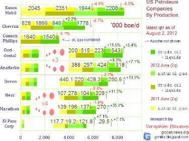 oil companies, gas prices,