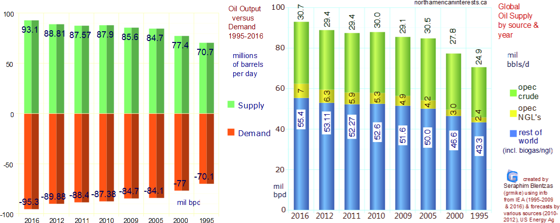 oil supply, oil demand, oil production, crude production, natural gas liquids, oil supply deficit, 2011, 2012, 2016, 2010, oil refineries in China, US Energy Agency, International Energy Agency, Paris, north american interests, grmike, seraphim blentzas, United States, countries by production, companies by production, 2011 half