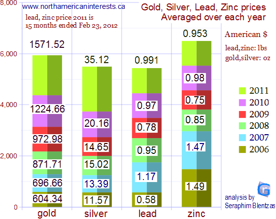 average metal price, average price of gold in 2011, average silver price, average gold price, average lead price, average price of zinc, average price of lead, average price of silver, average daily metal prices, metal prices in 2011, metal prices in 2010, metal prices in 2009, metal prices in 2008, metal prices in 2007, metal prices in 2006, change in metal prices, London Metal Exchange, Kitco, silver, lead, zinc, average spot price, cash prices, 12 months, 15 months, per year, 2008, 2009, 2010, 2011, 2012, usd, $, research, LME, per ounce, per pound, per oz, per lb, ounces, production, reserves, dollars, change, grow, decline, higher, 