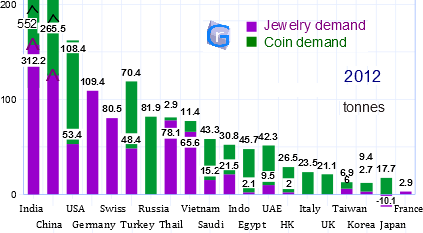gold supply and demand, gold demand by country, gold jewellery, gold jewellery demand, international gold demand, gold by country, gold uses, gold production, sources of gold, gold investing, gold demand in india, india gold jewellery,