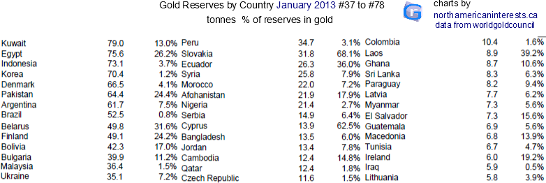 gold reserves by country, central bank gold holdings, saudi arabia, middle east, gold by country, gold purchases, central bank reserves, percent of reserves in gold, ghana, 