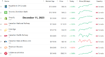 international canadian companies, canadian companies, largest canadian companies, ranked by market cap, capitalization