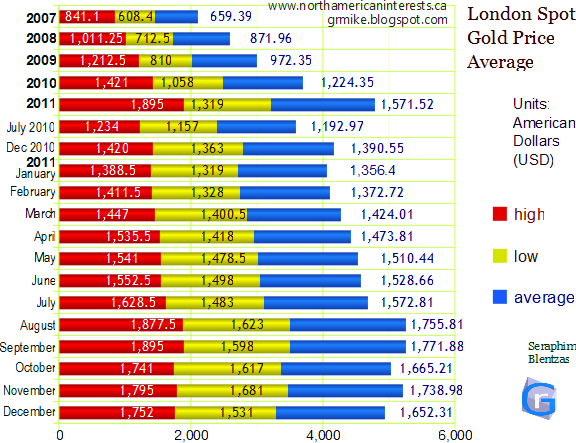 spot gold, gold price, price of gold per ounce, average gold price, month, year, 2011, 2012, 2010, 2009, 2007, November, December, high, low, grmike