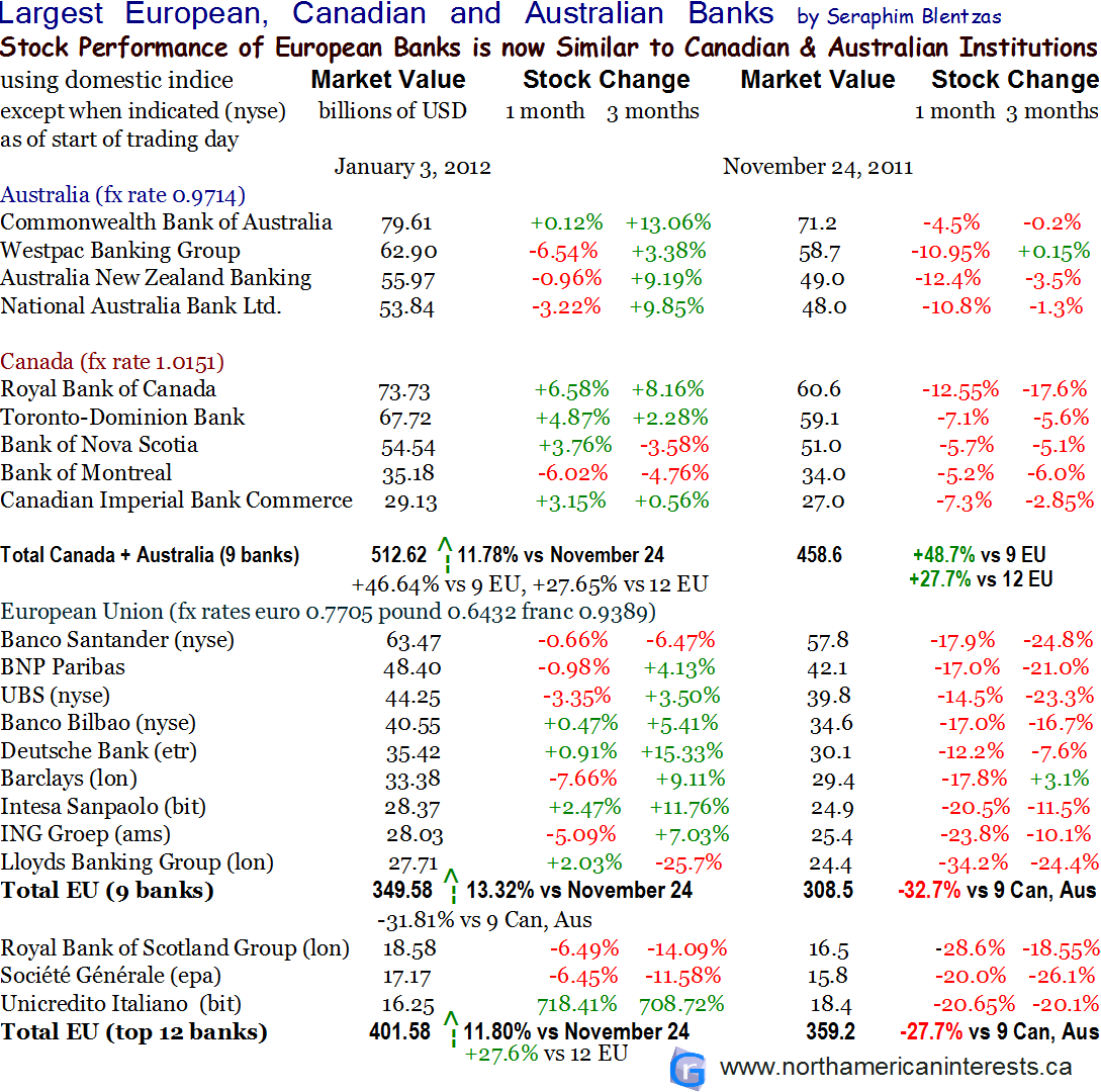 competition, opportunities, largest banks in Canada, Australian banks, European Union, market capitalization value valuation, November 2011, 2012, monthly changes in stock, change, TD Bank, Westpac, Royal Bank of Canada, Royal Bank of Scotland, Deutsche Bank, UBS, Lloyds, Barclays, Societe Generale, BNP Paribas, Canada, Germany, Investing, Smart Investing, revenue, assets