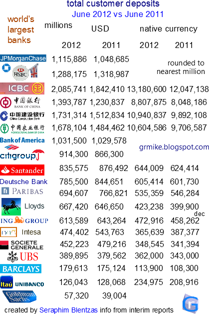 largest banks, financial, institutions, global, world, cryptocurrencies, ranked, companies, major, customer deposits, 2017, 2018, dollars, inflation, wars, barter, currencies, jp morgan, chase bank, hsbc, icbc, unibanco, royal bank, american banks, chinese financial, itau, europe, euro, renminbi