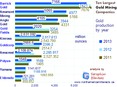 world's largest gold companies, largest gold companies in the world, barrick gold production, barrick gold, canadian gold producers, australian gold mining, gold mining companies, gold mining output, gold output changes, world gold production by company, eldorado gold, barrick gold, gold fields, anglogold ashanti production, gold output by year, annual gold production, newcrest mining, polyus gold production, polyus gold, yamana gold, newmont mining NEM, goldcorp GG, goldcorp mine output, goldcorp cash costs, gold mining cash costs, largest mining companies, major companies,