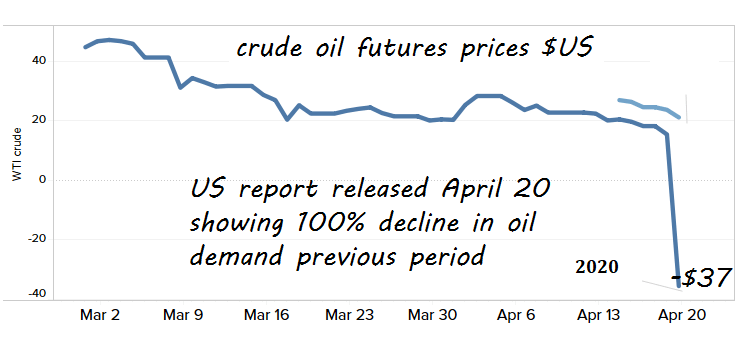 oil price, collapse, negative wti, wti price, wcs price, oil price, oil production, oil demand, decline, drop, fall, futures, futures market, selloff, dollars, chart, reserves, shale, pipelines,