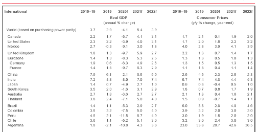 real gdp growth by country, purchasing power parity, ppp gdp, china gdp growth, annual gdp growth, india gdp growth, united states gdp growth, europe gdp growth,  russia gdp, canada gdp, brazil gdp, world, 2020 gdp, international, world currency, currency crisis, crises,