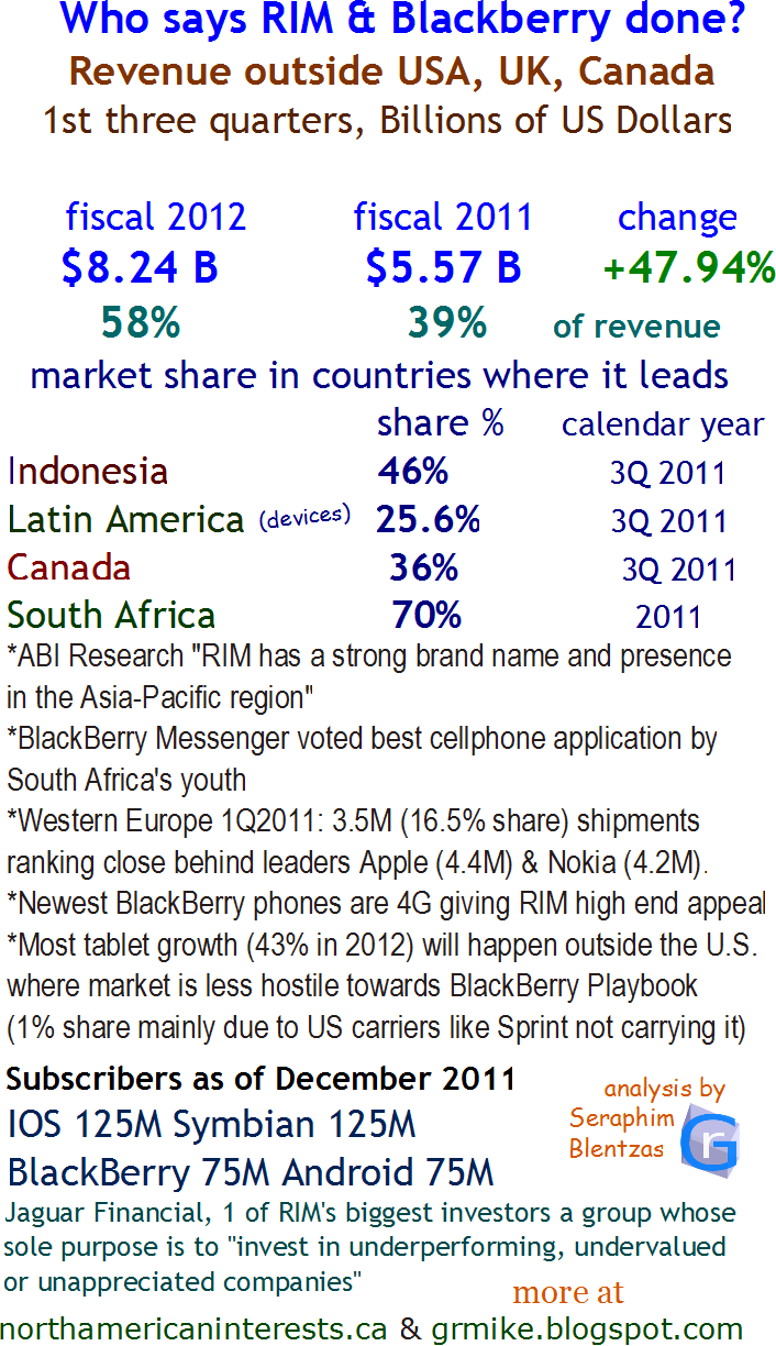 research in motion, blackberry, top smartphone vendors, device makers, platforms, subscribers, installed base, united states, android, samsng, iphone, international market share, share by country, Indonesia, Latin America, Canada, playbook, sprint, mobile carriers, Western Europe, European, regional, China, fiscal 2012, growth, outlook, launch, developing world,
