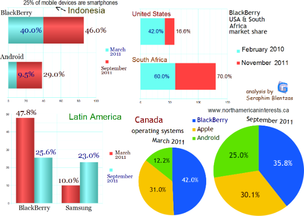 research in motion, blackberry, qnx phones, launch, competition, installed base, change in market share, emerging economies, developing countries, top smartphone vendors, subscribers, united states, iphone, international, market share, Indonesia, Latin America, Canada, playbook, sprint, Western Europe, regional, China, fiscal 2012, operating systems, android,