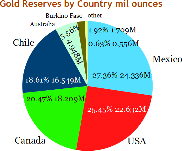 Royal Gold, Denver, Colorado, Voisey's Bay, Seabridge Gold, Kerr Sulphurets Mitchell, KSM, gold project, Pascua Lama, Chile, Argentina, Andacollo, Peñasquito, mines in Mexico, diversified companies, gold reserves, United States, USA, gold mining, silver mining, copper mining, lead mining, zinc mining, molybdenum, Burkino Faso, revenue distribution