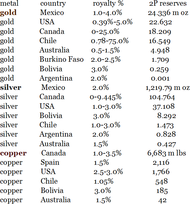 royal gold, royalty, royalties, mines by country, metal, gold, silver, copper, diversified companies, million ounces, million pounds
