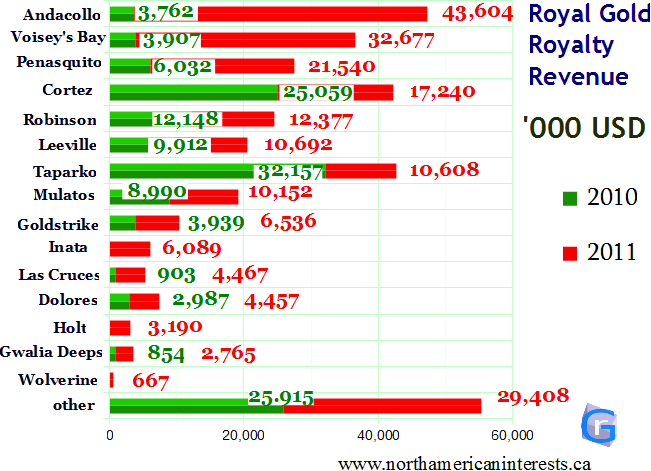 royal gold royalty revenue, by mine, dolores, penasquito, cortez, Mexico, United States, net smelter return royalty, rate, us dollars, production, Andacollo, Voisey's Bay, Newfoundland, gold, silver, copper, nickel, zinc, reserves, diversified mining companies