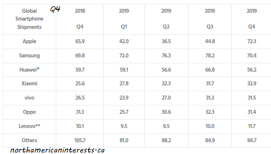 smartphone market share samsung, apple, xiaomi, huawei percent 2020 quarter up down leader countries china united states europe shipments millions