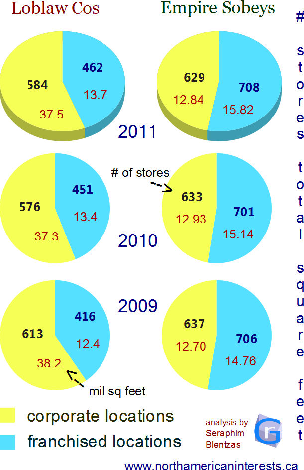 sobeys, loblaw companies, competition, superstore, loblaw competition, sobeys competition, provigo, no frills, freshco, foodland, iga, zehrs, maxi canada food retail stores, number of locations, 2011, 2010, 2009, change, corporate, corporate locations, franchised locations, corporate stores, franchised stores, expansions, net addition, store size, franchised, million, square feet, footage, average,
