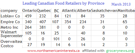 canadian supermarkets, locations by province, sobeys locations, safeway and sobeys, loblaw companies, loblaws canada stores, loblaws stores by province, overwaitea locations, walmart number of stores, costco wholesale, number of grocery stores, metro inc, supermarkets in alberta, supermarkets in ontario, atlantic canada, quebec grocery stores, supermarket competition,