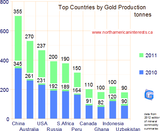 top gold producing countries, nations regions 2011, 2010, changes in gold, production, output, China Australia, United States, USA, Russia, South Africa, Peru, Canada, Ghana, Indonesia, Uzbekistan, annual gold production by country, 2011, gold production by country,