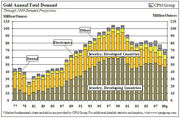 demand, gold, precious metals, gold demand by source, dental gold, gold in electronics, gold jewelry