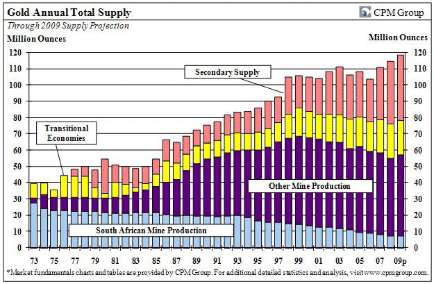 gold supply, secondary supply, mine production, annual, years, 2009, million ounces, gold