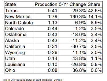 united states oil production by state,texas oil production,new,mexico,wti,louisiana,bpd,texas, usa oil output, by state, state oil production, change in oil production, by year,