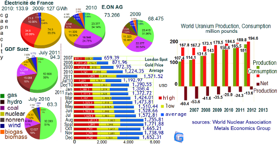 uranium production, by year, european utility companies, industry leaders, power generation, electricity, spot gold, by year, month, 2015, 2016,