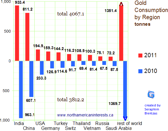 world, gold, gold consumption, consumption, demand by country, 2012, 2011, tonnes, change, India, China, United States, Germany, Turkey, Switzerland, Thailand, Vietnam, Russia, Saudi Arabia, world, global, 4067, 3812, jewelry, coins, bars, investment, gold consumption by country, gold demand by country,